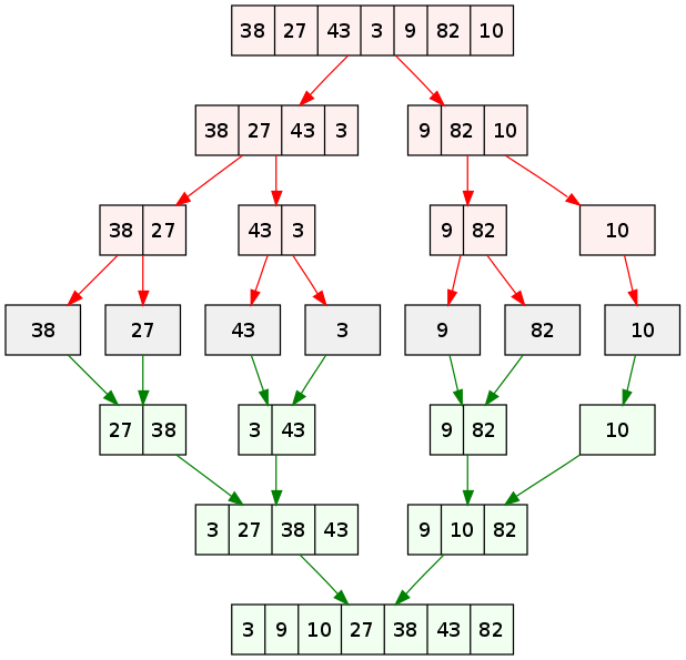 bộ sơ đồ tiến trình sắp xếp dãy số {38, 27, 43, 3, 9, 82, 10