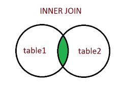 Tìm hiểu INNER JOIN trong MySQL – Học MySQL cơ bản