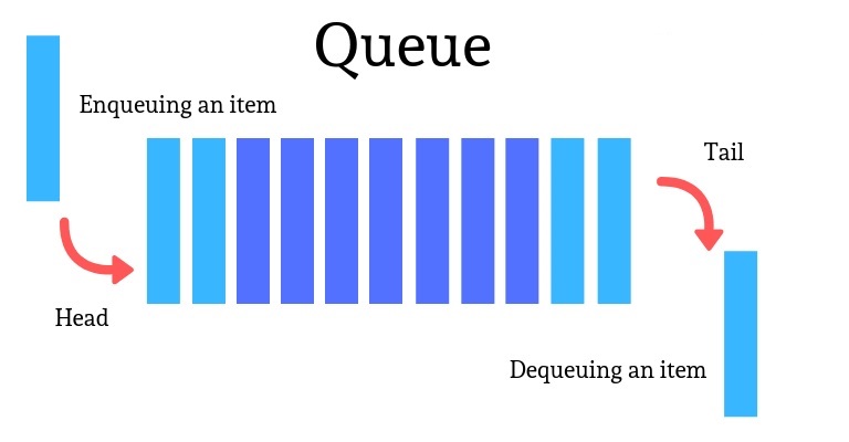 Chinh phục cấu trúc dữ liệu hàng đợi lập trình C/C++ trong 5 phút 