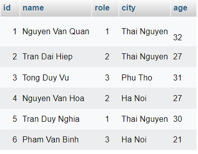 Sử dụng IF trong MySQL - Hàm IF trong MySQL